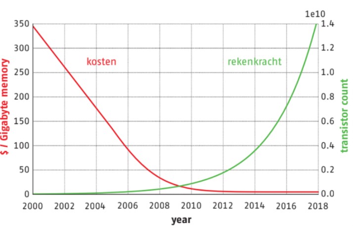 De kosten van computerkracht zijn enorm gedaald waarmee data analytics veel goedkoper is geworden