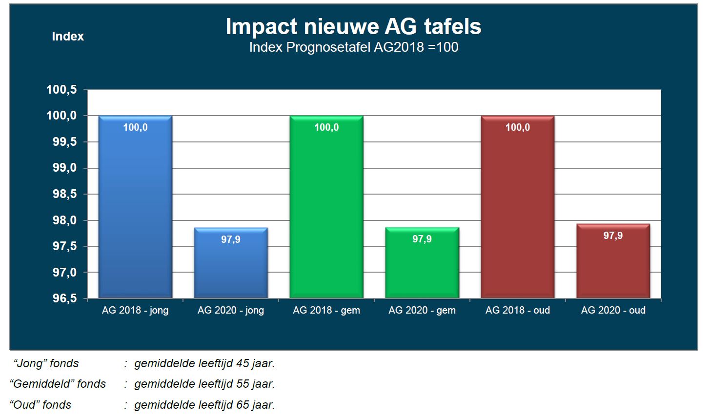 AG2020 nieuwe AG tafels, impact 