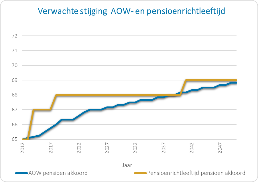 Ontwikkeling pensioenrichtleeftijd en AOW leeftijd