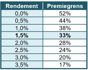 premiepercentage Pensioenakkoord