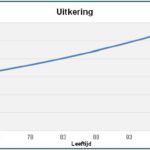 rekenvoorbeeld projectierendement pensioenakkoord