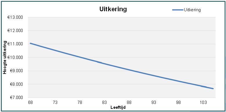 rekenvoorbeeld projectierendement pensioenakkoord