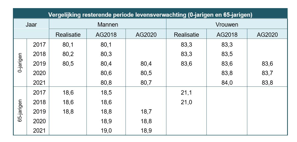 nieuwe prognosetafel AG2020 tabel levensverwachting