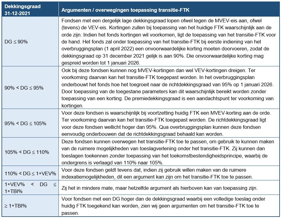 consultatiedocument pensioenen dekkingsgraad