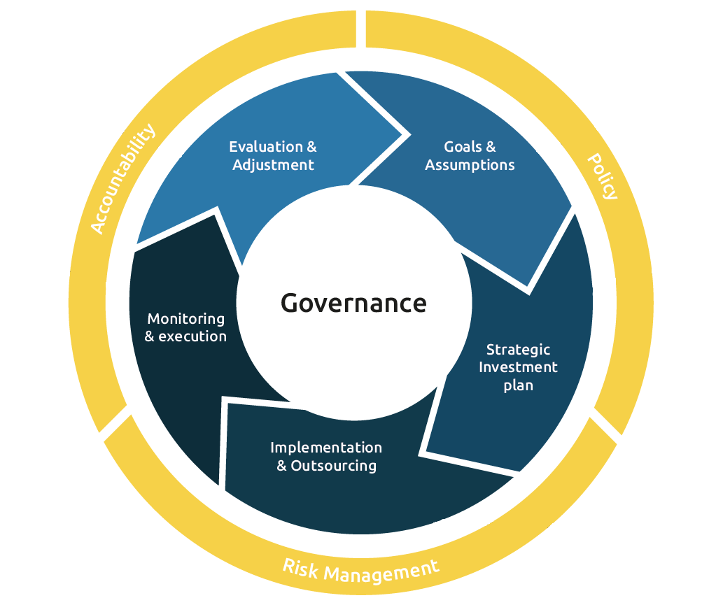 SDG investment cycle