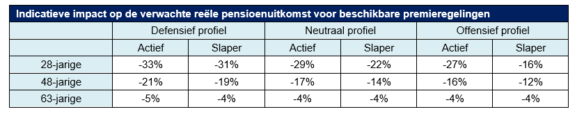 indicatieve impact op verwachte reele pensioenuitkomst beschikbare premieregelingen