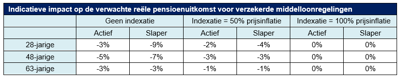 indicatieve impact op de verwachte reele pensioenuitkomst voor verzekerde middelloonregelingen