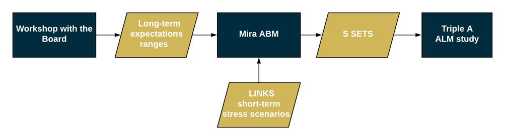 scenario sets forward looking scenario's ALM