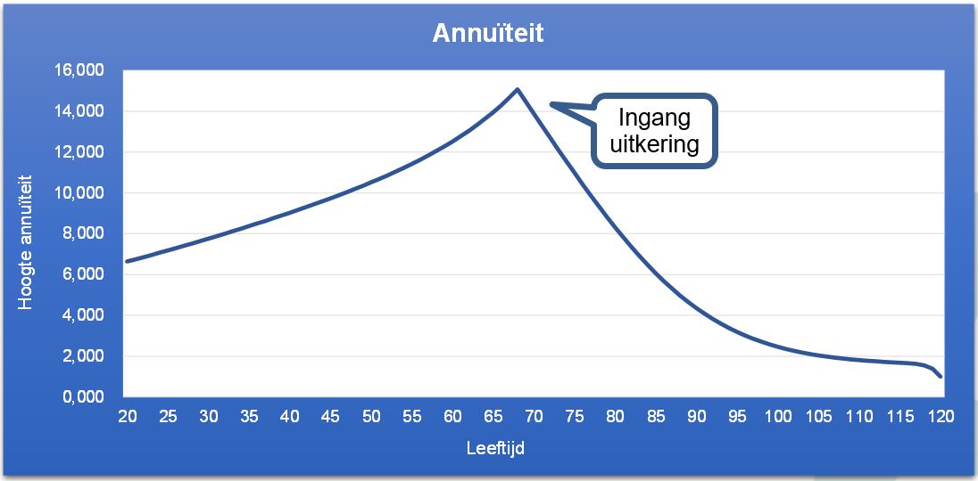 annuïteit van een ouderdomspensioen Triple A - Risk Finance